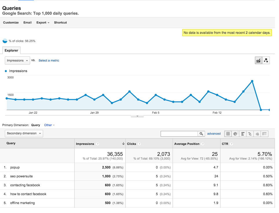 Google Analytics Can Help you Improve your SEO