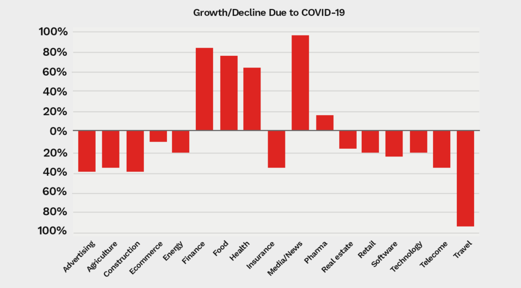 coronavirus covid19 traffic growth