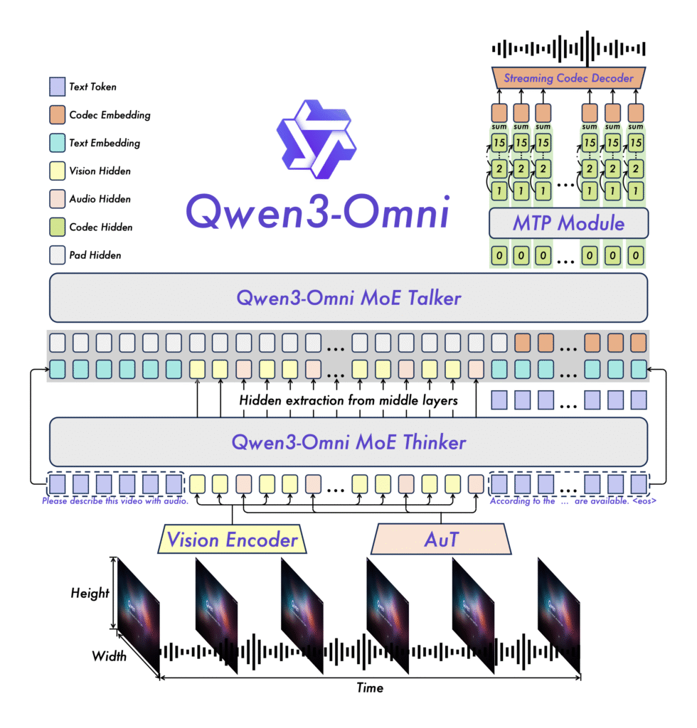 qwen 3 omni model architecture